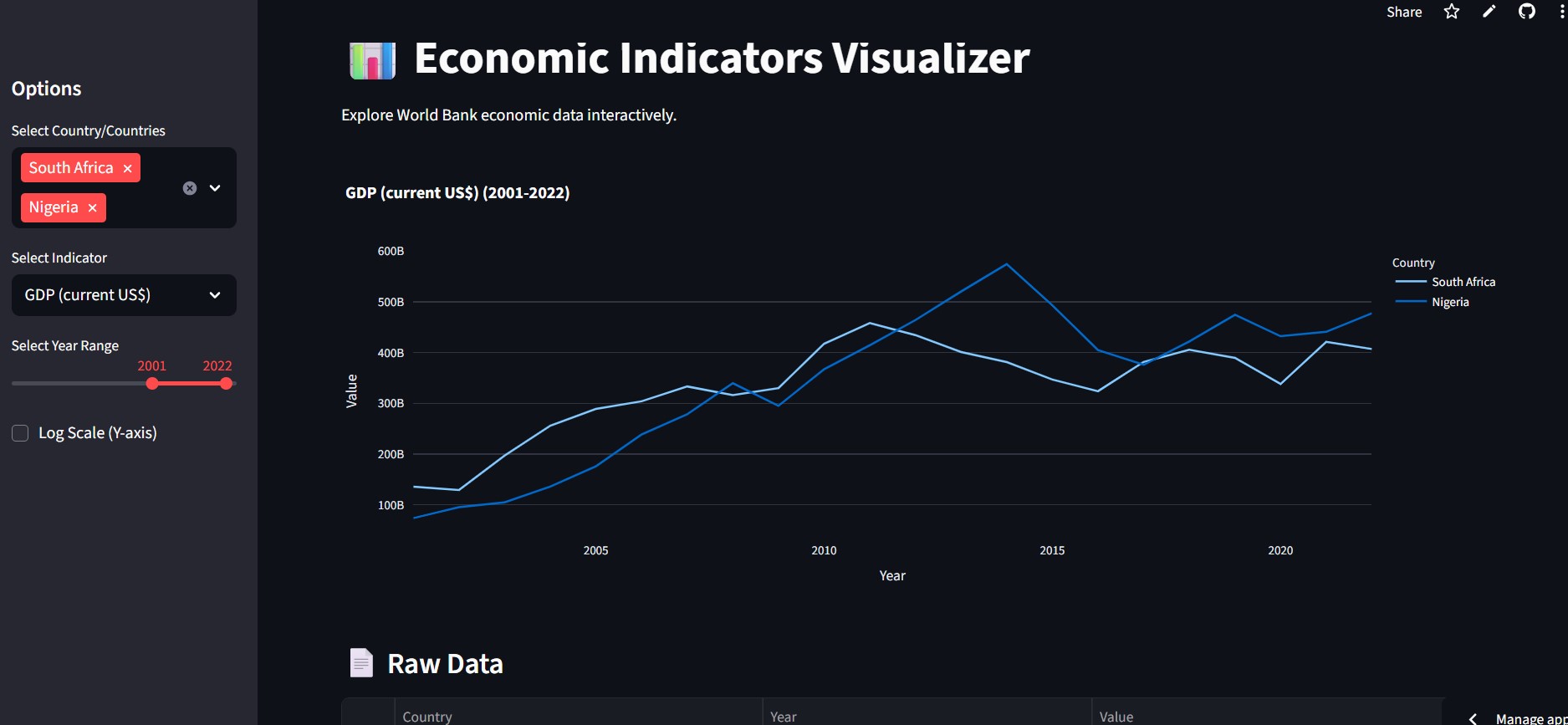 Economic Indicators Visualizer